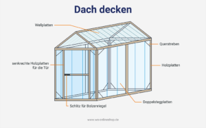 Gewächshaus Dach decken