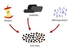 Terra Preta herstellen